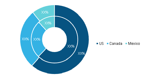 North America Oxy fuel combustion technology Market, By Country, 2020 and 2028 (%)