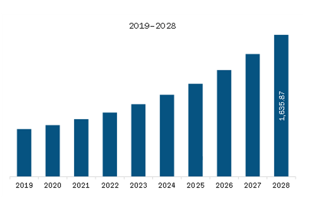 North America Penetration Testing Software Market Revenue and Forecast to 2028 (US$ Million)