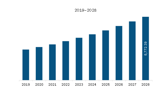 North America Pet Grooming Products Revenue and Forecast to 2028 (US$ Million)
