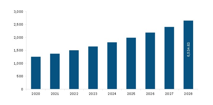 North America Pharmacogenomics Market Revenue and Forecast to 2028 (US$ Mn)