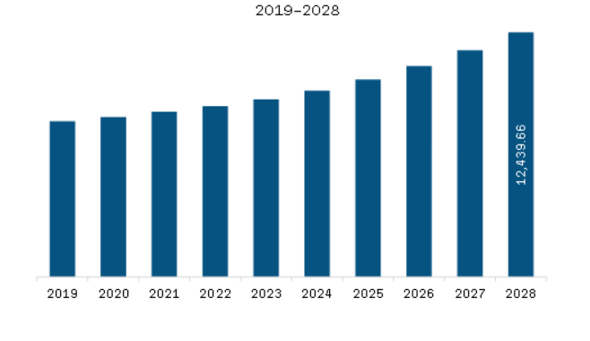 North America Power Management IC Market Revenue and Forecast to 2028 (US$ Million)  