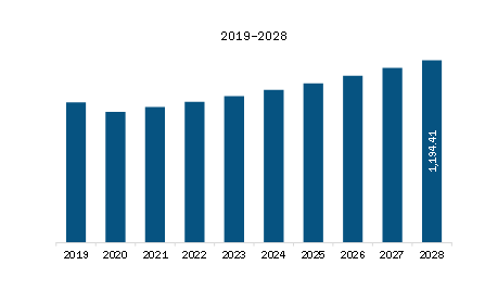 North America Precooked Corn Flour Market Revenue and Forecast to 2028 (US$ Million)