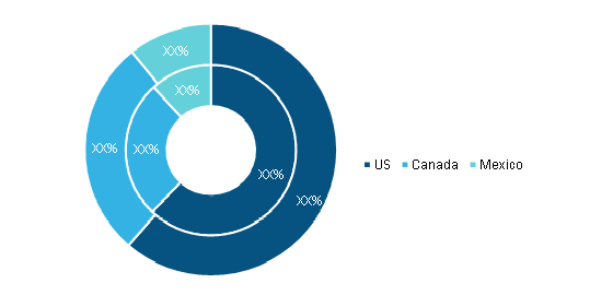 North America Product Analytics Market, By Country, 2020 and 2028 (%)