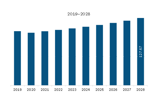 North America PTC Thermistor Market Revenue and Forecast to 2028 (US$ Million)