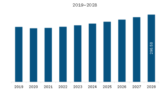 North America PVDC Shrink Bags Market Revenue and Forecast to 2028 (US$ Million)    