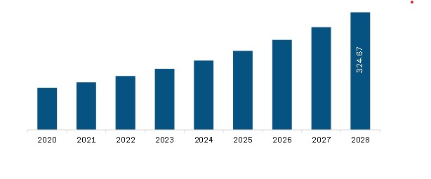 North America Radiation Dose Management Market Revenue and Forecast to 2028 (US$ Mn)