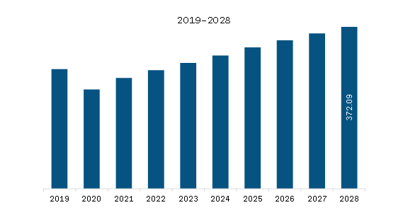 North America Railway Connectors Market Revenue and Forecast to 2028 (US$ Million)