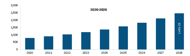  North America Reprocessed Medical Devices Market Revenue and Forecast to 2028 (US$ Mn)