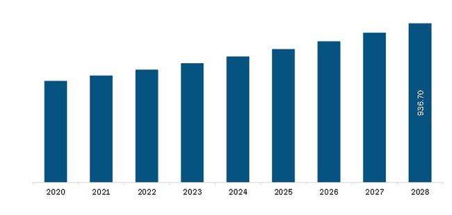 North America Retinal Imaging Devices Market Revenue and Forecast to 2028 (US$ Million)