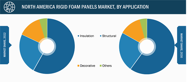 North America Rigid Foam Panels Market – by Application, 2022 and 2030