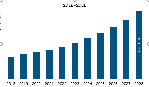  North America Robot End-Effector Market Revenue and Forecast to 2028 (US$ Million)