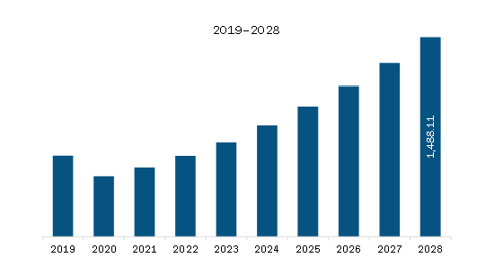 North America Robotic Welding Market Revenue and Forecast to 2028 (US$ Million)