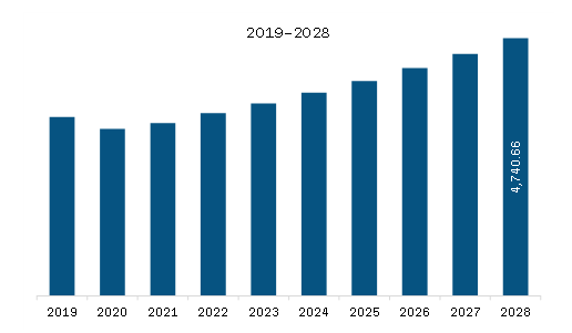 North America School Uniform Market Revenue and Forecast to 2028 (US$ Million)  