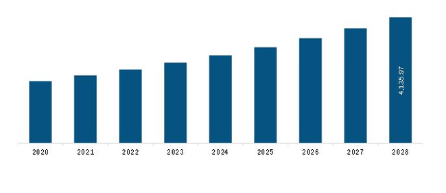 North America Semiconductor IP Market Revenue and Forecast to 2028 (US$ Million)