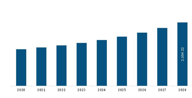 North America Skin Cancer Diagnostics Market Revenue And Forecast To 2028 (US$ Million)