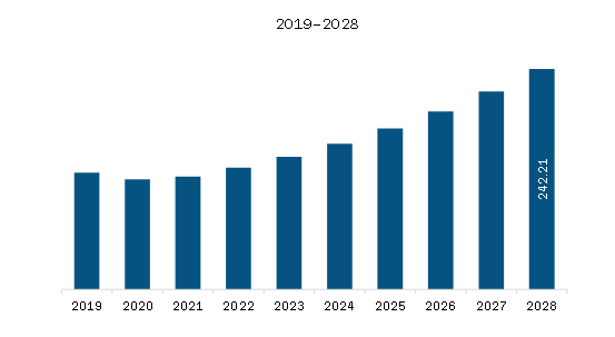 North America Small Unmanned Surface Vehicles Market Revenue and Forecast to 2028 (US$ Million)     