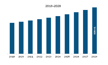  North America Smart Card Material Market Revenue and Forecast to 2028 (US$ Million)