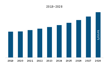 North America Smart Water Purifier Market Revenue and Forecast to 2028 (US$ Million)