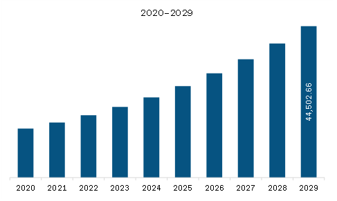 North America Solid State Drives (SSD) Market Revenue and Forecast to 2029 (US$ Million)  