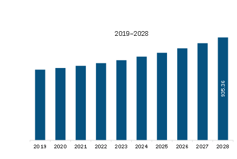 North America SPECT Equipment Market Revenue and Forecast to 2028 (US$ Million)