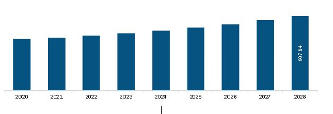 North America Stand Mixer Market Revenue and Forecast to 2028 (US$ Million)