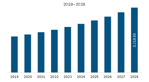 North America Sterile Compounding Pharmacies Market Revenue and Forecast to 2028 (US$ Million)