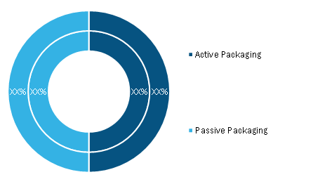 North America Temperature Controlled Packaging market, by Packaging Type (% share)