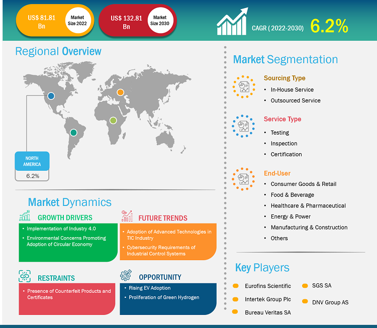 north-america-testing-inspection-and-certification-market