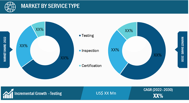 Regional Analysis of North America Testing, Inspection, and Certification Market: