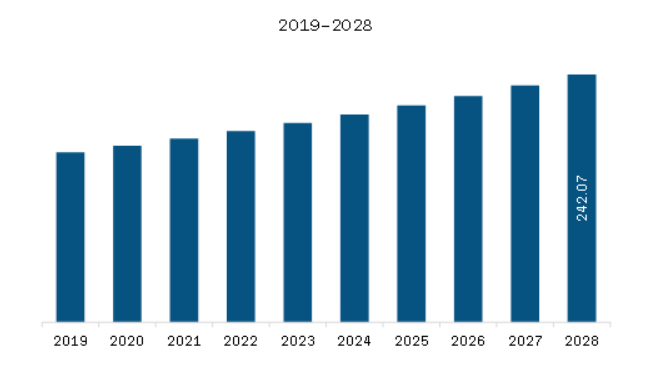 North America Towel Warmer Market Revenue and Forecast to 2028 (US$ Million)  