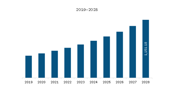 North America Training Manikins Market Revenue and Forecast to 2028 (US$ Million)