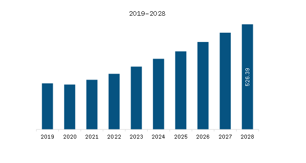 North America Tunable Lasers Market Revenue and Forecast to 2028 (US$ Million)