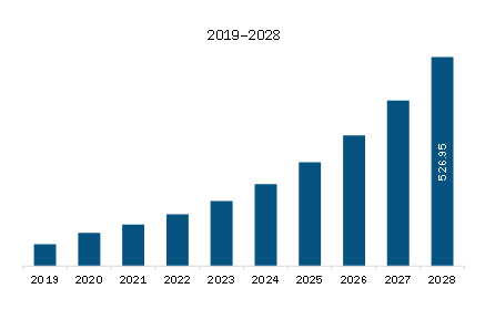 North America Ultra-Wideband Chipset Market Revenue and Forecast to 2028 (US$ Million)