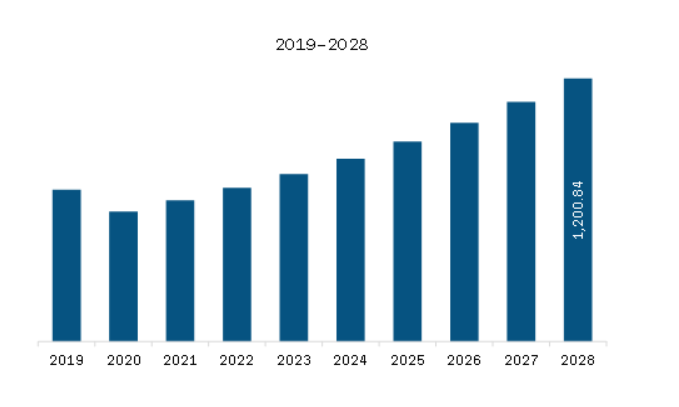 North America UV Curing System Market Revenue and Forecast to 2028 (US$ Million)  