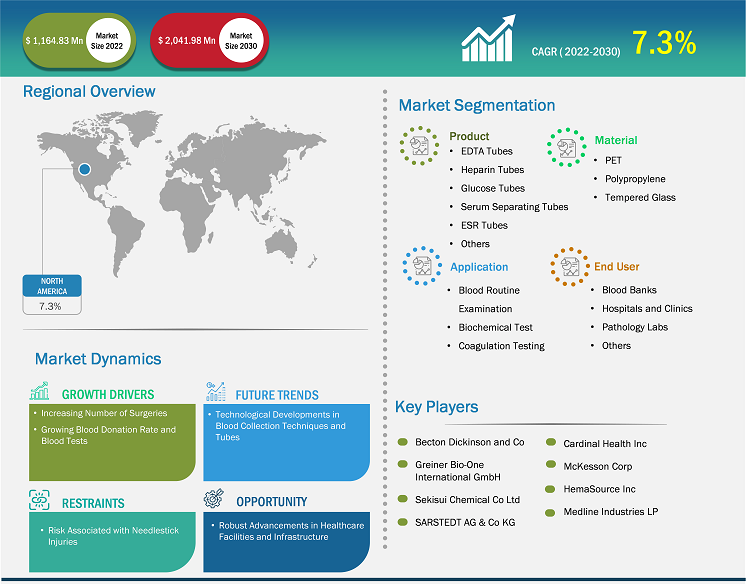 north-america-vacuum-blood-collection-tube-market