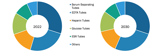 Vacuum Blood Collection Tube Market, by Product– 2022 and 2030