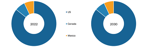 North America Vacuum Blood Collection Tube Market