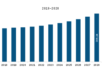  North America Vacuum Insulated Pipe Market Revenue and Forecast to 2028 (US$ Million)