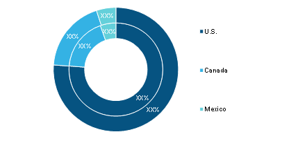 North America Vacuum Insulated Pipe Market, By Country, 2020 and 2028 (%)