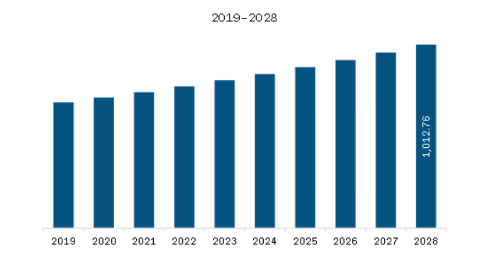 North America Vanilla Market Revenue and Forecast to 2028 (US$ Million)