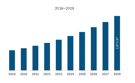 North America Wealth Management Platform Market Revenue and Forecast to 2028 (US$ Million)