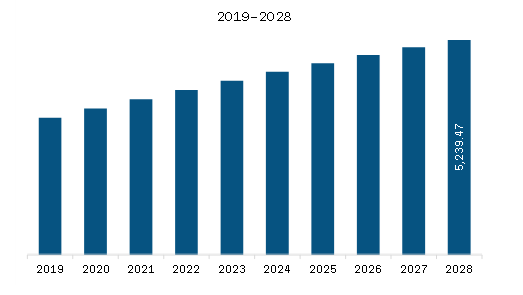 North America Wholesale Voice Carrier Market Revenue and Forecast to 2028 (US$ Million)