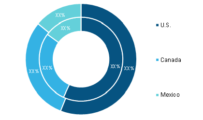 North America Wholesale Voice Carrier Market, By Country, 2020 and 2028 (%) 