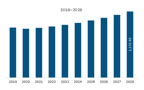 North America Wind Tunnel Market Revenue and Forecast to 2028 (US$ Million)