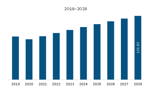 North America Wind Turbine Condition Monitoring Market Revenue and Forecast to 2028 (US$ Million)