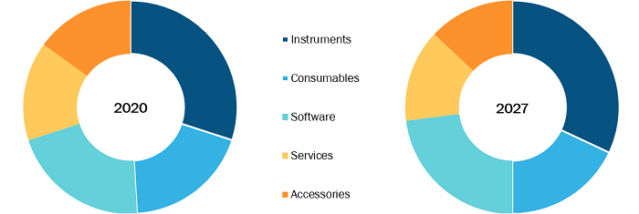 High Content Screening Market, by Technology – 2022 and 2030