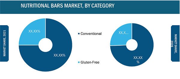 Nutritional Bars Market, by Category – 2022 and 2028