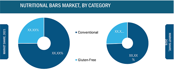 Marché des barres nutritionnelles, par catégorie - 2022 et 2028