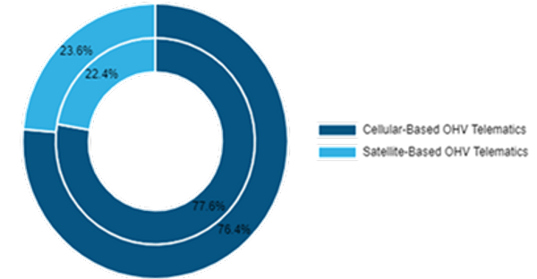 Off-Highway Vehicle Telematics Market, by Connectivity Type, 2020 and 2028 (%)