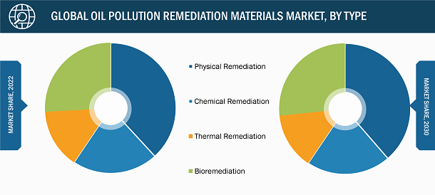 Oil Pollution Remediation Materials Market Trends – by Type, 2022 and 2030